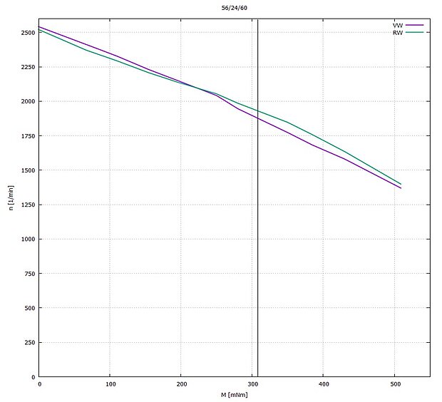 High-torque BLDC motor M070045 Characteristic curve