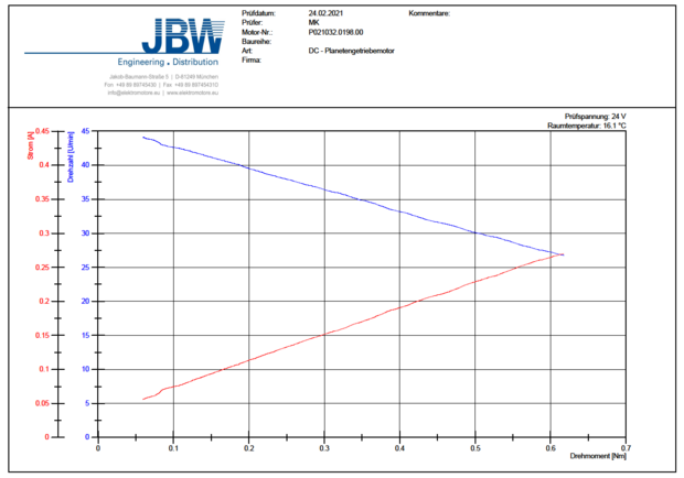 Motor characteristic curve planetary gear motor P021032  Motor characteristic curve planetary gear motor P021032